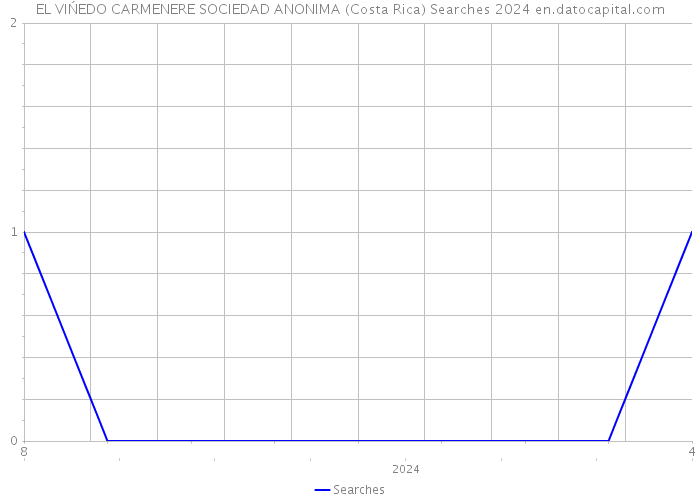 EL VIŃEDO CARMENERE SOCIEDAD ANONIMA (Costa Rica) Searches 2024 