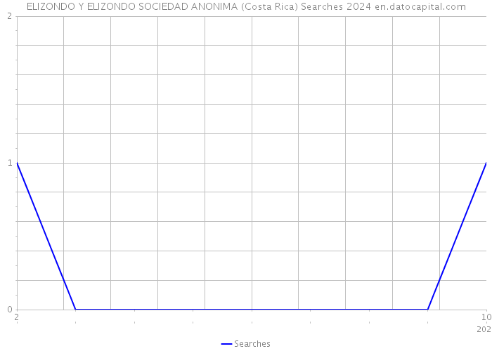 ELIZONDO Y ELIZONDO SOCIEDAD ANONIMA (Costa Rica) Searches 2024 