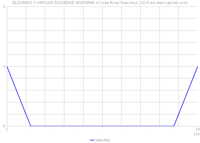 ELIZONDO Y VARGAS SOCIEDAD ANONIMA (Costa Rica) Searches 2024 