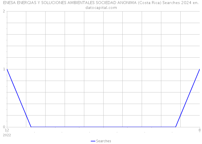ENESA ENERGIAS Y SOLUCIONES AMBIENTALES SOCIEDAD ANONIMA (Costa Rica) Searches 2024 
