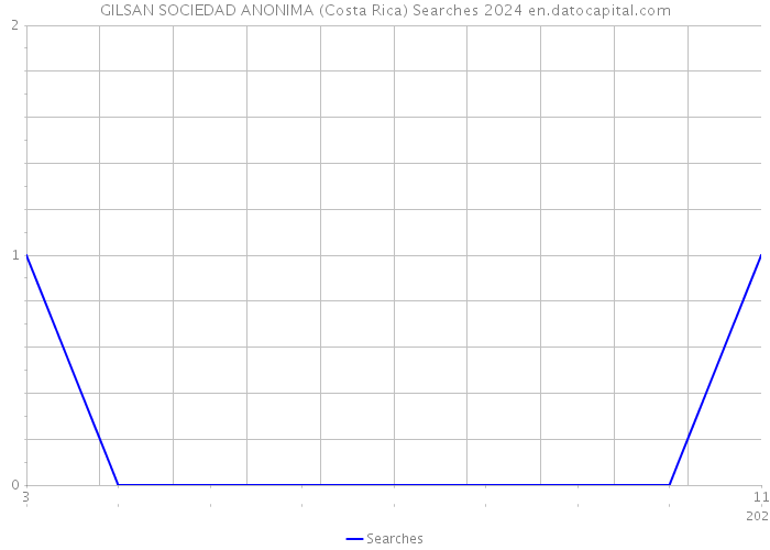 GILSAN SOCIEDAD ANONIMA (Costa Rica) Searches 2024 