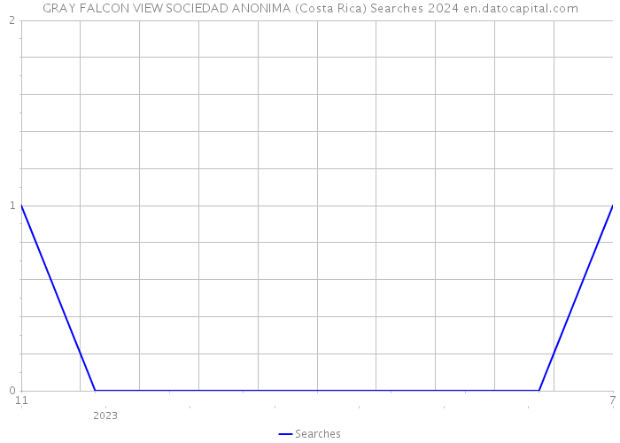 GRAY FALCON VIEW SOCIEDAD ANONIMA (Costa Rica) Searches 2024 
