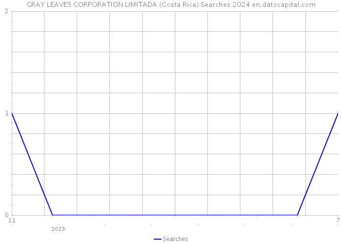 GRAY LEAVES CORPORATION LIMITADA (Costa Rica) Searches 2024 