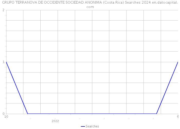 GRUPO TERRANOVA DE OCCIDENTE SOCIEDAD ANONIMA (Costa Rica) Searches 2024 