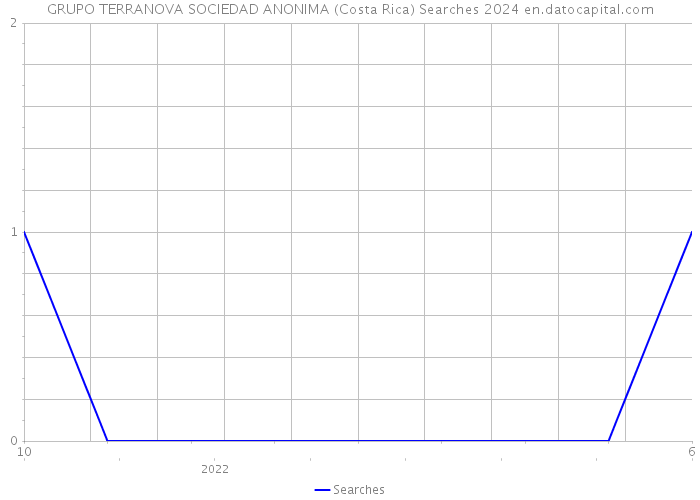 GRUPO TERRANOVA SOCIEDAD ANONIMA (Costa Rica) Searches 2024 