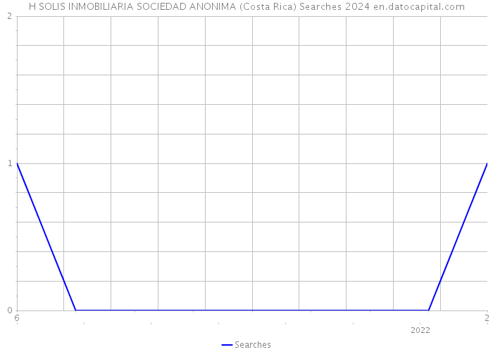 H SOLIS INMOBILIARIA SOCIEDAD ANONIMA (Costa Rica) Searches 2024 