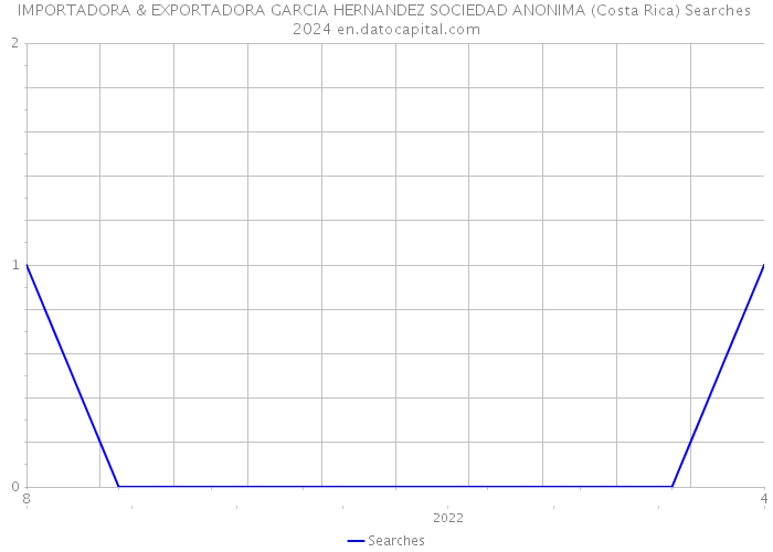IMPORTADORA & EXPORTADORA GARCIA HERNANDEZ SOCIEDAD ANONIMA (Costa Rica) Searches 2024 