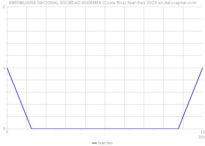 INMOBILIARIA NACIONAL SOCIEDAD ANONIMA (Costa Rica) Searches 2024 
