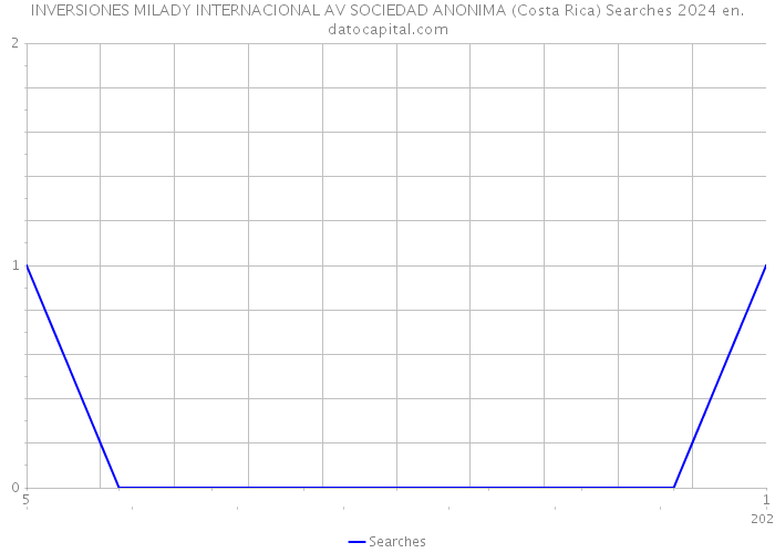 INVERSIONES MILADY INTERNACIONAL AV SOCIEDAD ANONIMA (Costa Rica) Searches 2024 