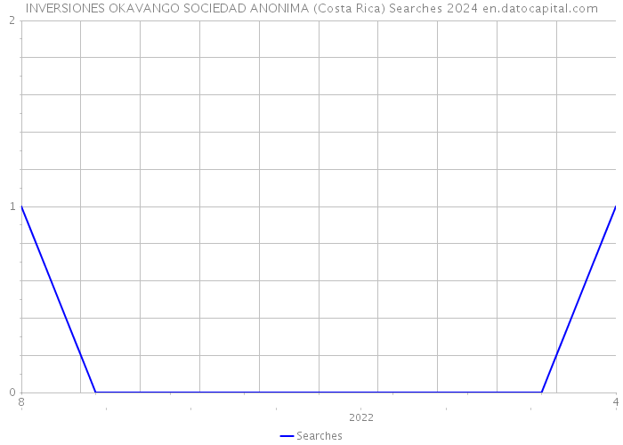 INVERSIONES OKAVANGO SOCIEDAD ANONIMA (Costa Rica) Searches 2024 