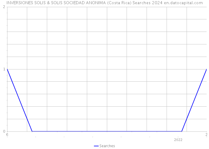 INVERSIONES SOLIS & SOLIS SOCIEDAD ANONIMA (Costa Rica) Searches 2024 