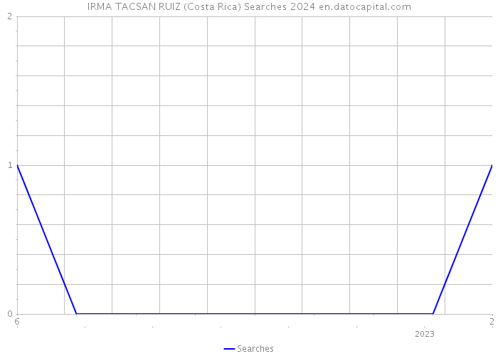 IRMA TACSAN RUIZ (Costa Rica) Searches 2024 