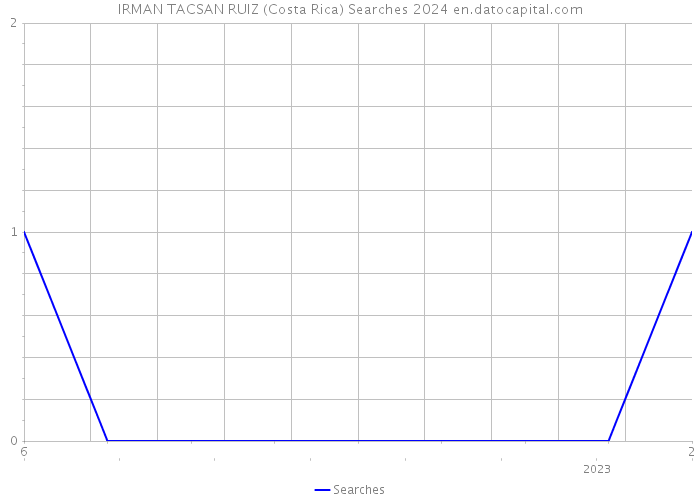 IRMAN TACSAN RUIZ (Costa Rica) Searches 2024 