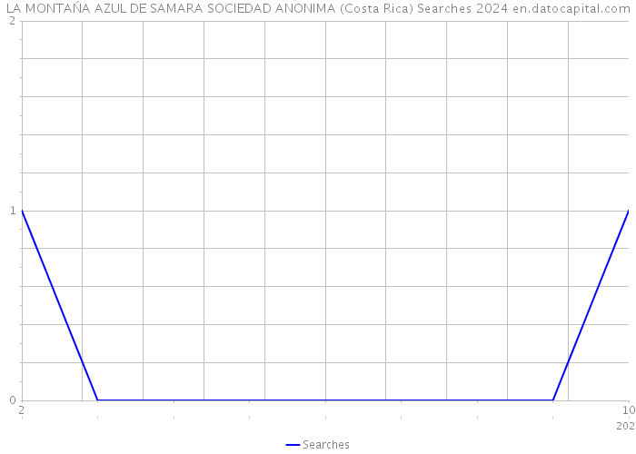 LA MONTAŃA AZUL DE SAMARA SOCIEDAD ANONIMA (Costa Rica) Searches 2024 