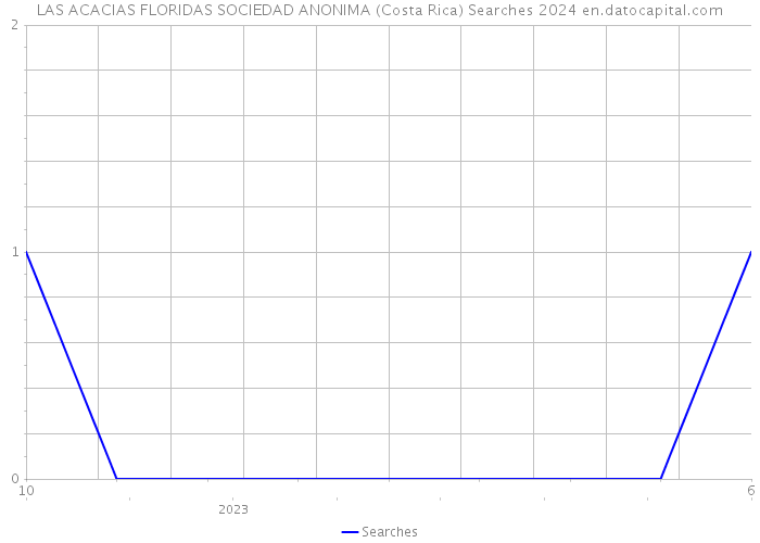 LAS ACACIAS FLORIDAS SOCIEDAD ANONIMA (Costa Rica) Searches 2024 