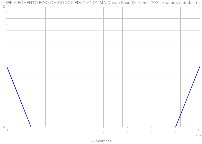 LIBERIA FOMENTO ECONOMICO SOCIEDAD ANONIMA (Costa Rica) Searches 2024 