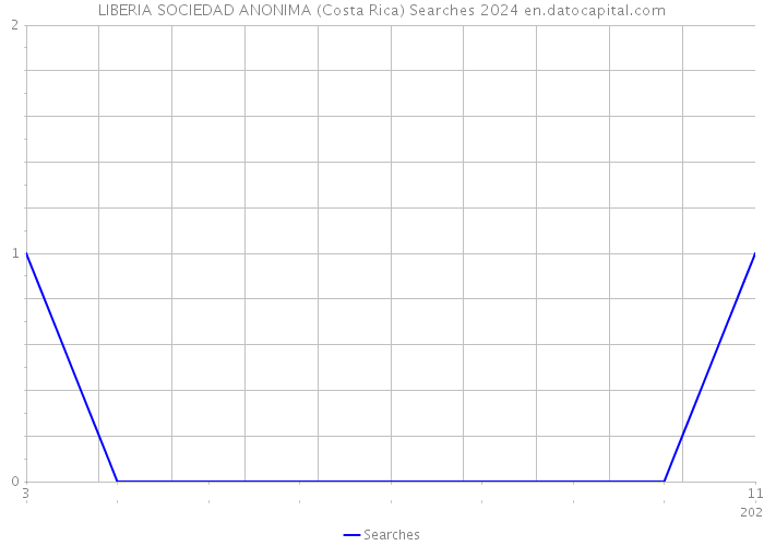 LIBERIA SOCIEDAD ANONIMA (Costa Rica) Searches 2024 