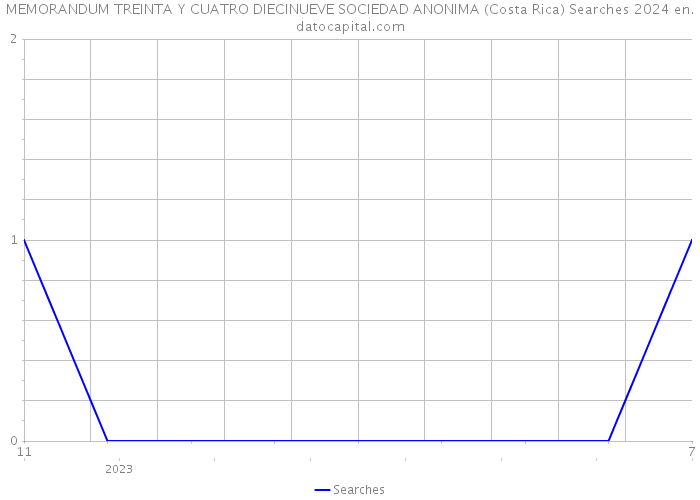 MEMORANDUM TREINTA Y CUATRO DIECINUEVE SOCIEDAD ANONIMA (Costa Rica) Searches 2024 