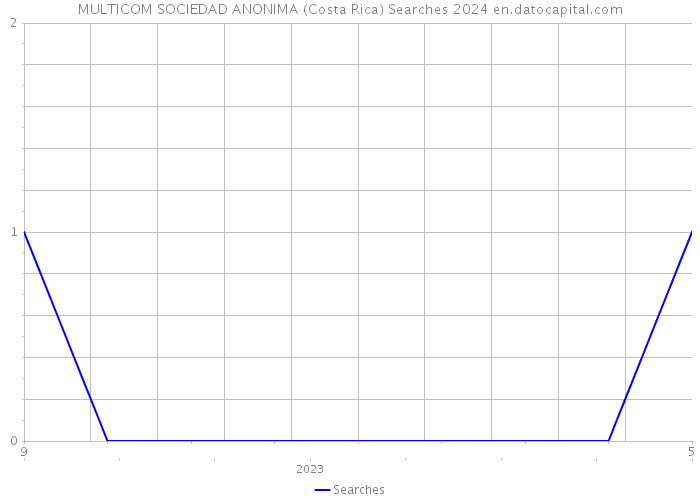 MULTICOM SOCIEDAD ANONIMA (Costa Rica) Searches 2024 