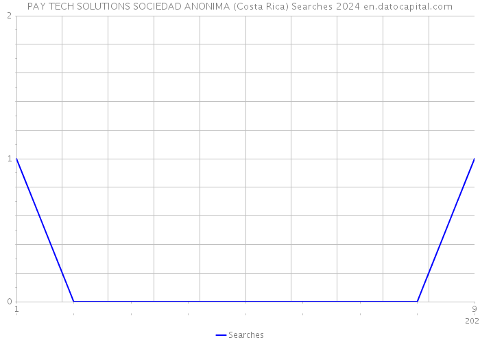 PAY TECH SOLUTIONS SOCIEDAD ANONIMA (Costa Rica) Searches 2024 