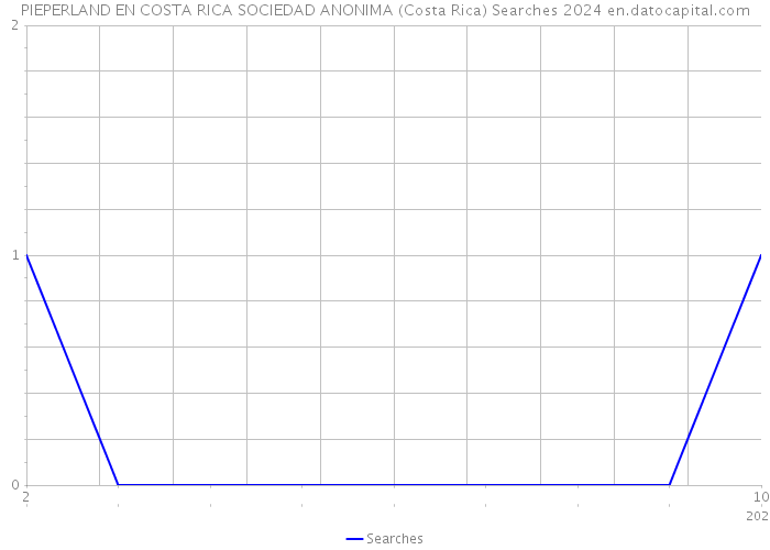 PIEPERLAND EN COSTA RICA SOCIEDAD ANONIMA (Costa Rica) Searches 2024 