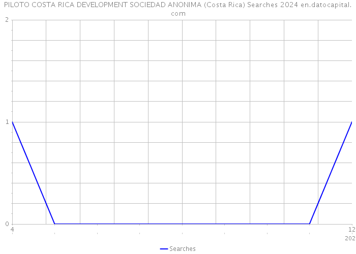 PILOTO COSTA RICA DEVELOPMENT SOCIEDAD ANONIMA (Costa Rica) Searches 2024 