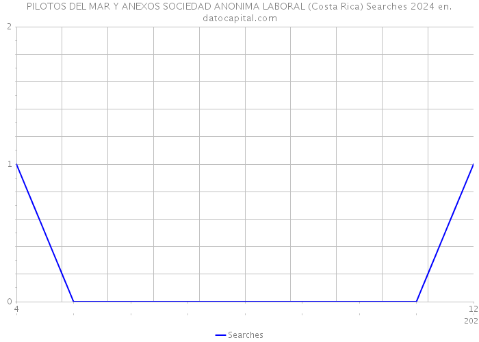 PILOTOS DEL MAR Y ANEXOS SOCIEDAD ANONIMA LABORAL (Costa Rica) Searches 2024 