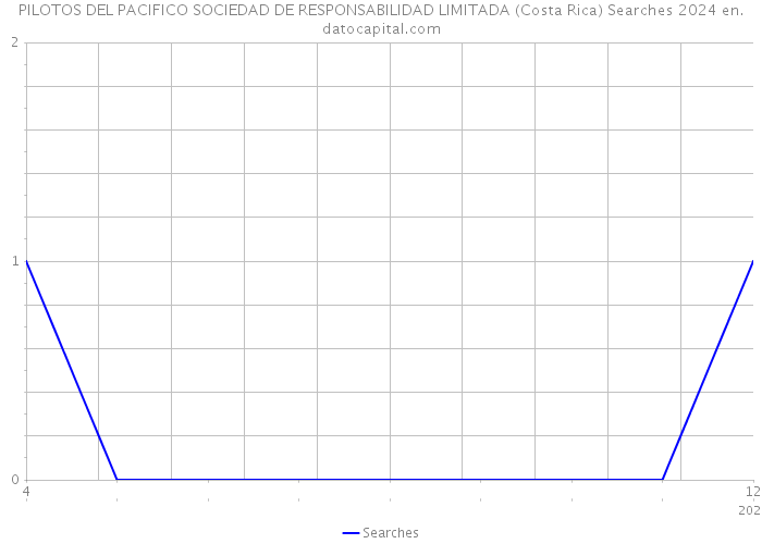 PILOTOS DEL PACIFICO SOCIEDAD DE RESPONSABILIDAD LIMITADA (Costa Rica) Searches 2024 