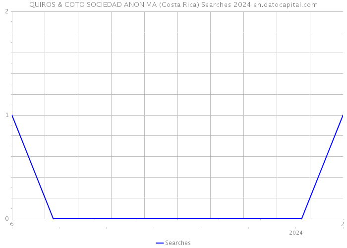 QUIROS & COTO SOCIEDAD ANONIMA (Costa Rica) Searches 2024 