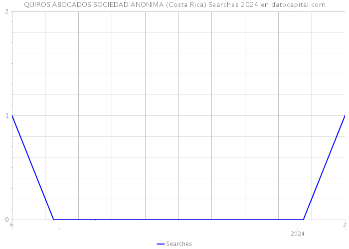 QUIROS ABOGADOS SOCIEDAD ANONIMA (Costa Rica) Searches 2024 