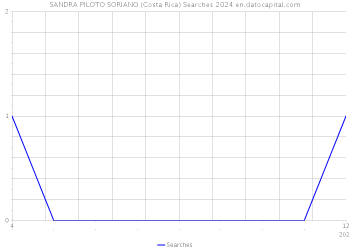 SANDRA PILOTO SORIANO (Costa Rica) Searches 2024 