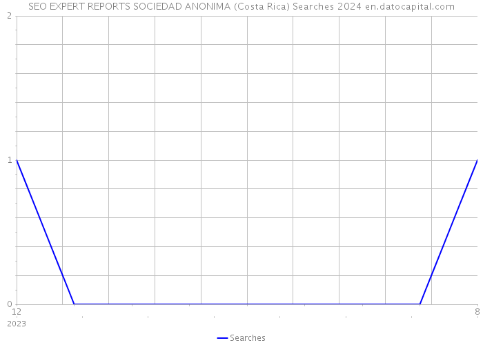 SEO EXPERT REPORTS SOCIEDAD ANONIMA (Costa Rica) Searches 2024 