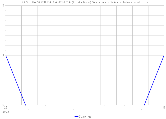SEO MEDIA SOCIEDAD ANONIMA (Costa Rica) Searches 2024 