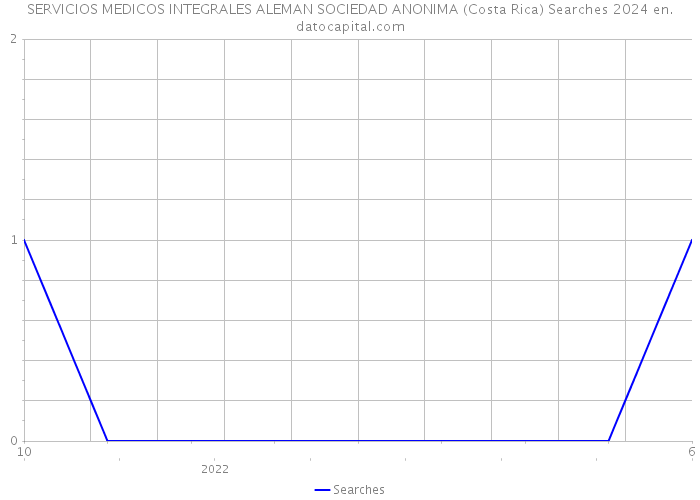 SERVICIOS MEDICOS INTEGRALES ALEMAN SOCIEDAD ANONIMA (Costa Rica) Searches 2024 