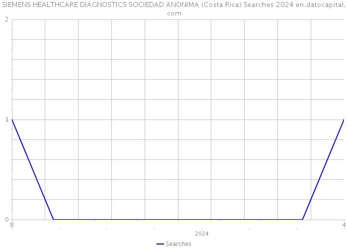 SIEMENS HEALTHCARE DIAGNOSTICS SOCIEDAD ANONIMA (Costa Rica) Searches 2024 