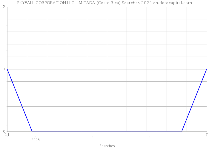 SKYFALL CORPORATION LLC LIMITADA (Costa Rica) Searches 2024 