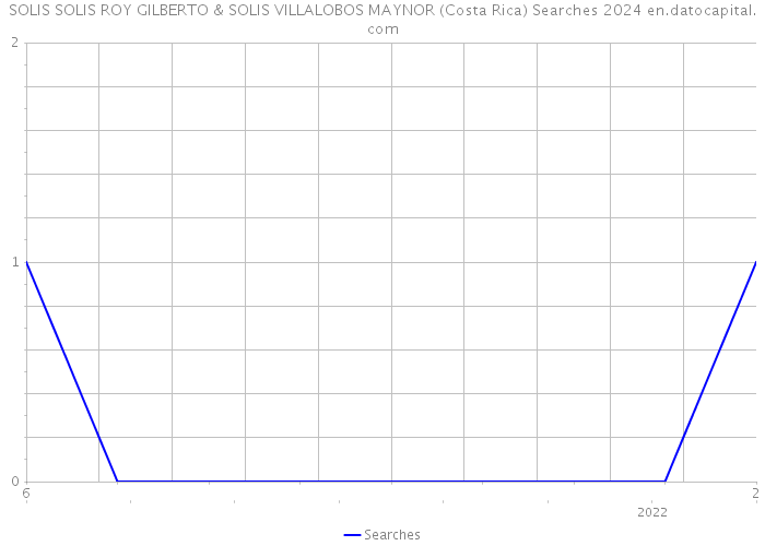 SOLIS SOLIS ROY GILBERTO & SOLIS VILLALOBOS MAYNOR (Costa Rica) Searches 2024 