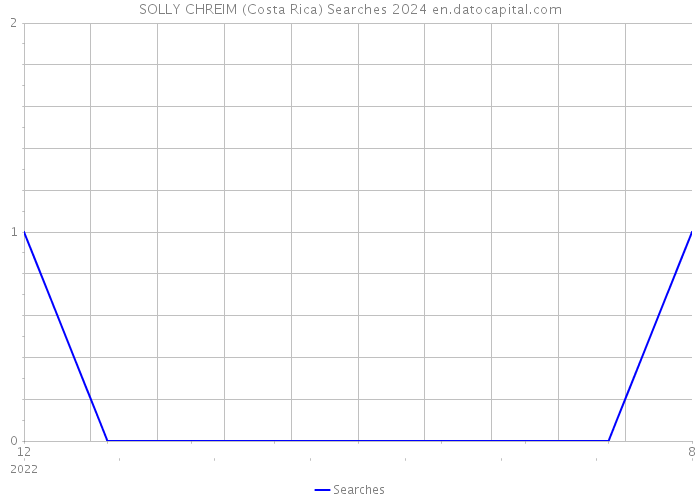 SOLLY CHREIM (Costa Rica) Searches 2024 