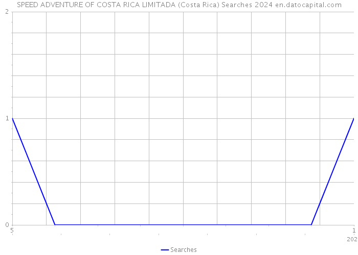 SPEED ADVENTURE OF COSTA RICA LIMITADA (Costa Rica) Searches 2024 