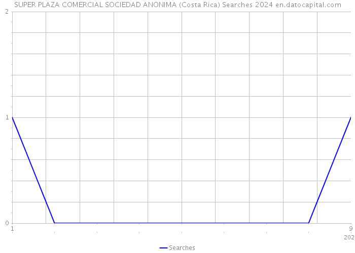 SUPER PLAZA COMERCIAL SOCIEDAD ANONIMA (Costa Rica) Searches 2024 