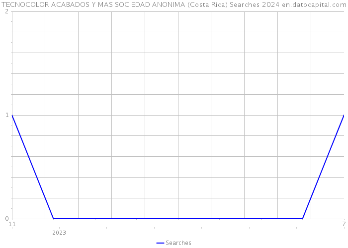TECNOCOLOR ACABADOS Y MAS SOCIEDAD ANONIMA (Costa Rica) Searches 2024 