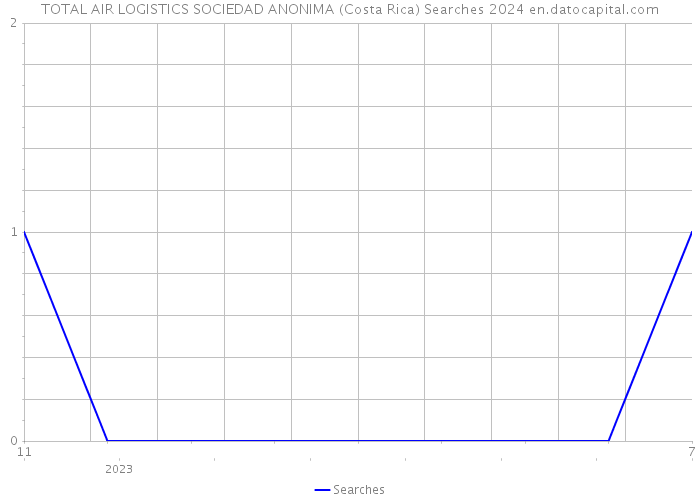 TOTAL AIR LOGISTICS SOCIEDAD ANONIMA (Costa Rica) Searches 2024 