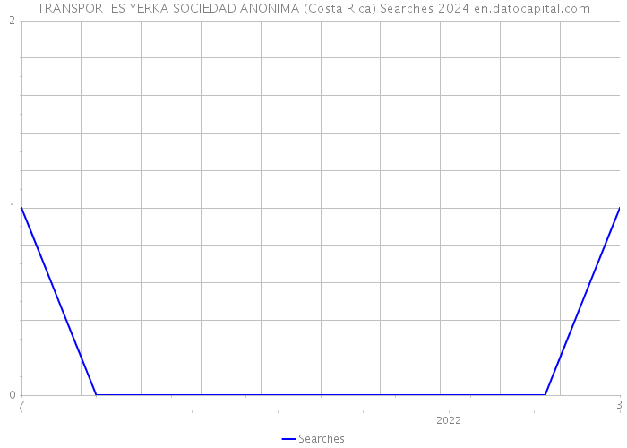 TRANSPORTES YERKA SOCIEDAD ANONIMA (Costa Rica) Searches 2024 
