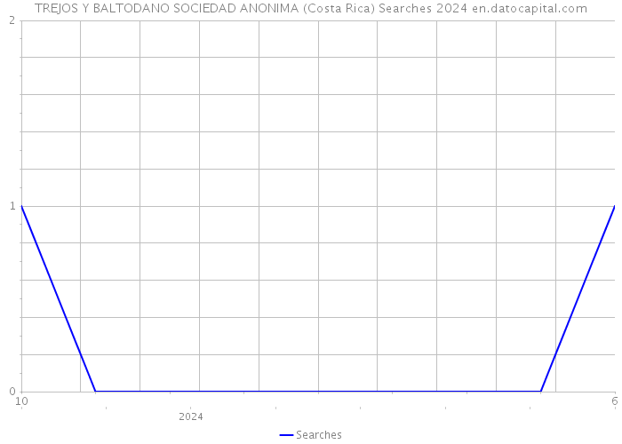 TREJOS Y BALTODANO SOCIEDAD ANONIMA (Costa Rica) Searches 2024 
