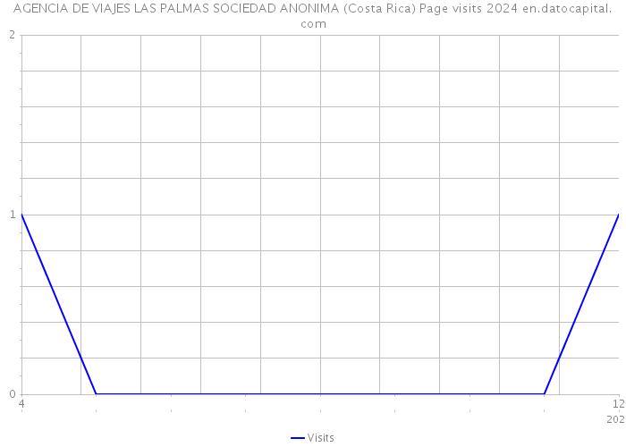AGENCIA DE VIAJES LAS PALMAS SOCIEDAD ANONIMA (Costa Rica) Page visits 2024 