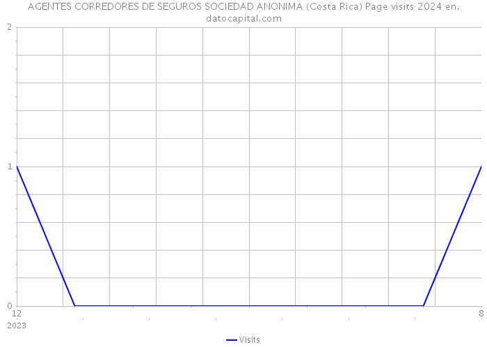 AGENTES CORREDORES DE SEGUROS SOCIEDAD ANONIMA (Costa Rica) Page visits 2024 