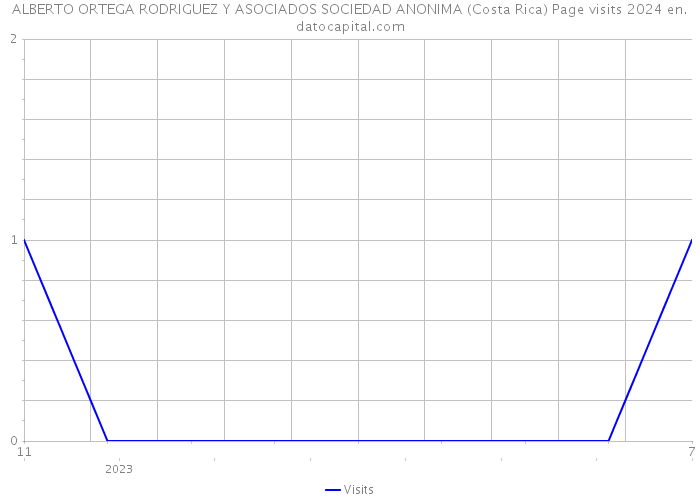 ALBERTO ORTEGA RODRIGUEZ Y ASOCIADOS SOCIEDAD ANONIMA (Costa Rica) Page visits 2024 