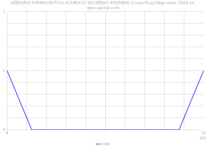 ASESORIA FARMACEUTICA ACUMAYO SOCIEDAD ANONIMA (Costa Rica) Page visits 2024 