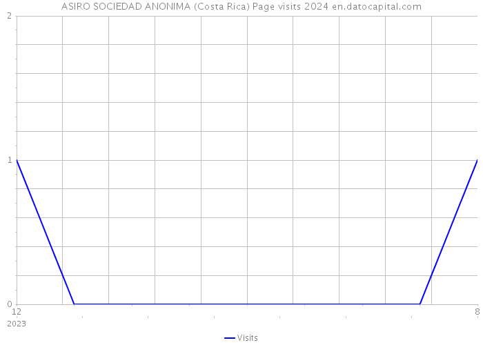 ASIRO SOCIEDAD ANONIMA (Costa Rica) Page visits 2024 