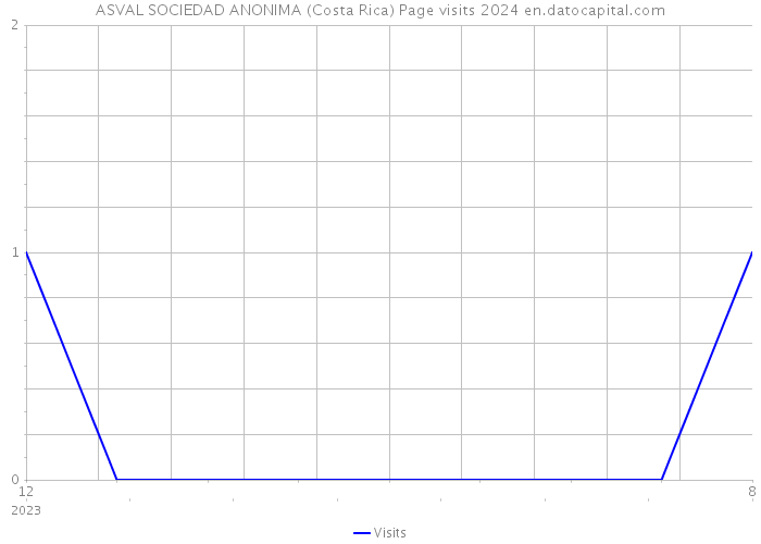 ASVAL SOCIEDAD ANONIMA (Costa Rica) Page visits 2024 